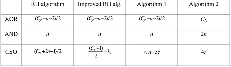 TABLE 1: Comparison of NB multiplication algorithms for nonoptimal normal bases.