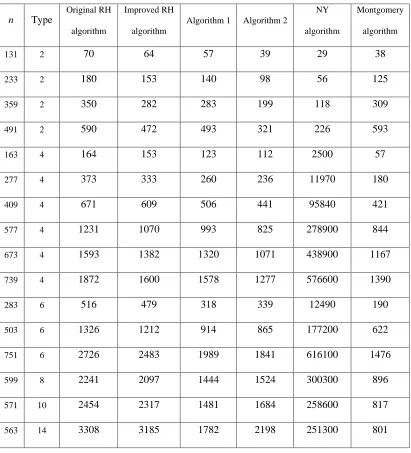 TABLE 4: Timing for some GF(2n)s (s)  