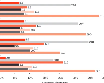 Figure 4-7. Current  and Planned  Deployment of  Data Warehouses,  Marts, and Stores