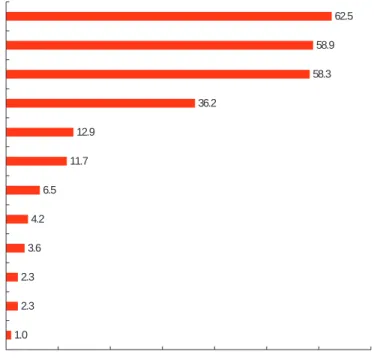 Figure 4-12. Most  Active Users of  Analytics (N = 309)