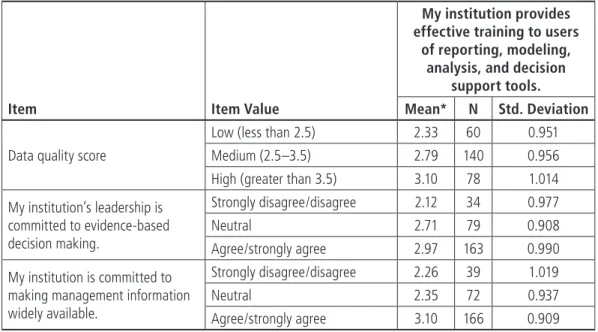 Table 4-5. Training Effectiveness, by Data Quality Score, Commitment to Evidence-Based  Decision Making, and Commitment to Availability of Management Information