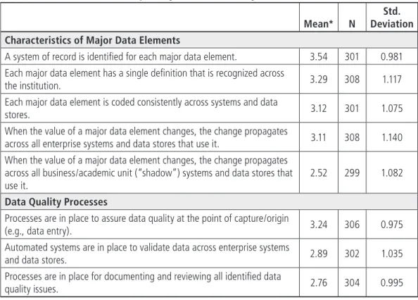 Table 4-1. Administrative Enterprise System Data Quality Measures