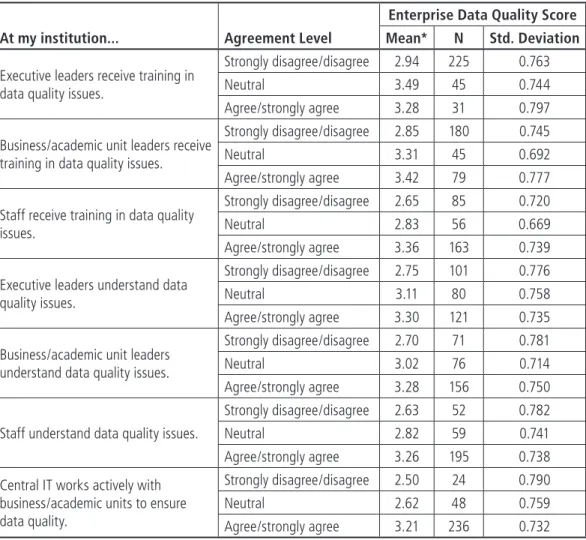 Table 4-3. Enterprise Data Quality Score, by Respondent Agreement on Data Quality  Training, User Understanding, and Central IT Interaction