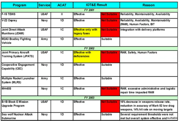 Figure 1. DoD IOT&amp;E Results FY 2001-2003. 