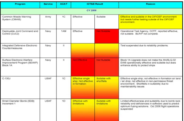 Figure 3: DoD IOT&amp;E Results for 2006. 