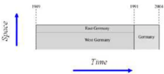 Figure 1: Germany, East Germany and West Ger- Ger-many over time and space.
