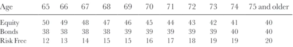 Table 8.2  Asset allocation at different ages (percentage)