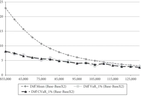 Figure  8.1. Comparison between Base and BaseX2 cases for an investor holding a  TIAA-CREF-type retirement fund.