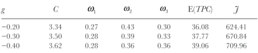 Table 8.5  Optimal normal contribution and asset allocation for the Base  case given CVaR 95% (TUL) = 60 and E(TUL) = 0 and different mortality  improvement parameters g in the Lee and Carter Model (1992)