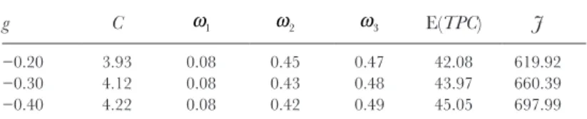 Table 8.6  Optimal normal contribution and asset allocation for the BaseX2  case given CVaR 95% (TUL) = 60 and E(TUL) = 0 and different mortality  improvement parameters g in the Lee–Carter Model (1992)
