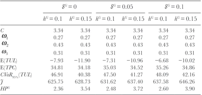 Table 8.7  Ground-up edging strategy for Base case with g = −0.2 δ G  = 0 δ G  = 0.05 δ G  = 0.1 h G  = 0.1 h G  = 0.15 h G  = 0.1 h G  = 0.15 h G  = 0.1 h G  = 0.15 C 3.34 3.34 3.34 3.34 3.34 3.34 ω 1 0.27 0.27 0.27 0.27 0.27 0.27 ω 2 0.43 0.43 0.43 0.43 