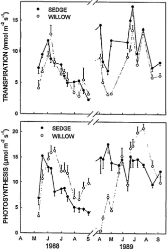 Fig.  1.  Seasonal  trends  in  photosynthesis  and  transpiration  of  Nebraska  sedge  and  Lemmon’s  willow  (mean  f  1 standard  error)