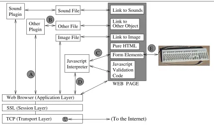 Figure 1: The data-ﬂow of a web-page with an SSL-enabled form.