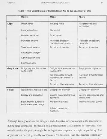 Table 1: The Contribution of Humanitarian Aid to the Economy of War 