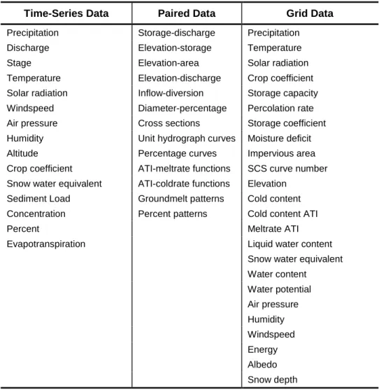 Table 9.  Different kinds of shared component data that may be required.   