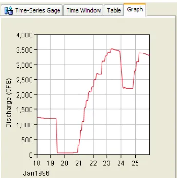 Figure 47.  Viewing data for a discharge gage connected to a HEC-DSS file. 