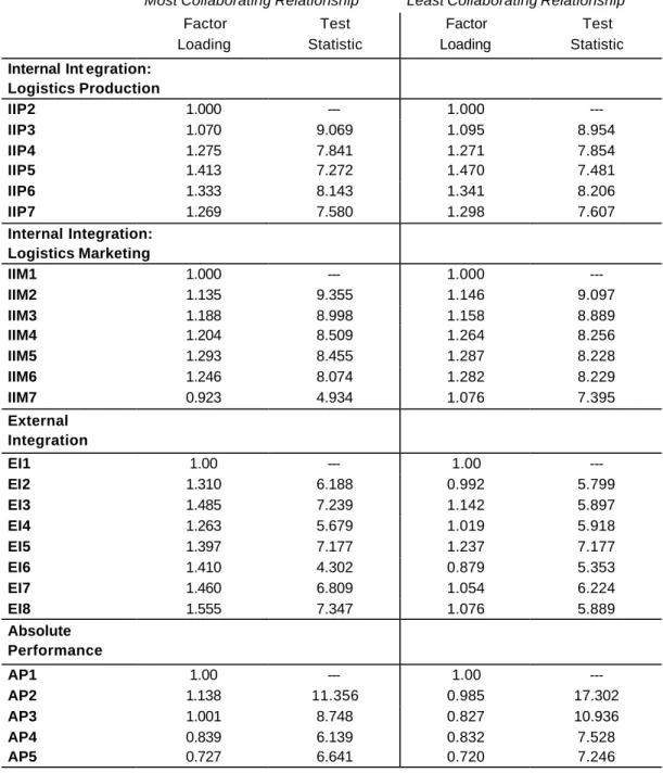 Table II. Measurement part of the model  Measurement part of the model 