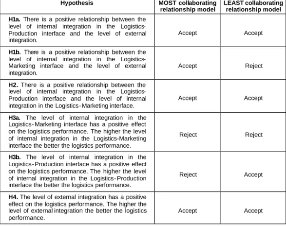 Table IV. Contrast of hypotheses 