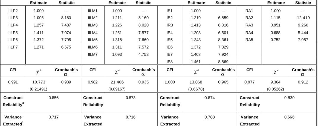 Table IIa. Confirmatory Factor Analysis  Parameter  Estimate  Test  Statistic  Parameter Estimate  Test  Statistic  Parameter Estimate  Test  Statistic  Parameter Estimate  Test  Statistic 