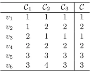 Fig. 2. Correlation clustering instance for the dataset in Figure 1. Solid edges indicate  dis-tances of 1/3, dashed edges indicate disdis-tances of 2/3, and dotted edges indicate distances of 1