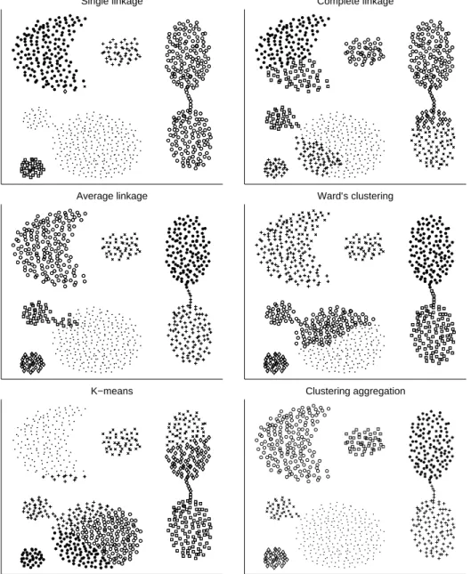 Fig. 3. Clustering aggregation on five different input clusterings. To obtain the last plot, which is the result of aggregating the previous five plots, the Agglomerative algorithm was used.