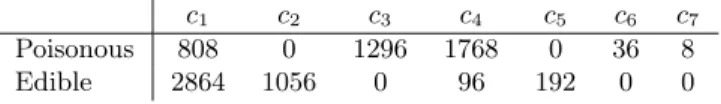 Table I. Confusion matrix for class labels and clusters found by the Agglomerative algorithm on Mushrooms dataset.
