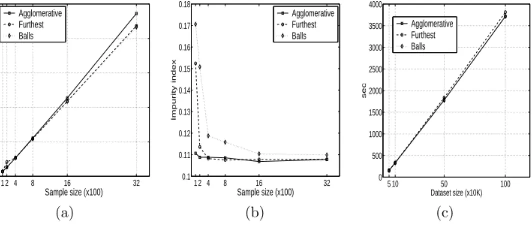 Fig. 5. Scalability Experiments for the Sampling algorithm. (a) The running time as a fraction of the time for the whole dataset plotted against the sample size