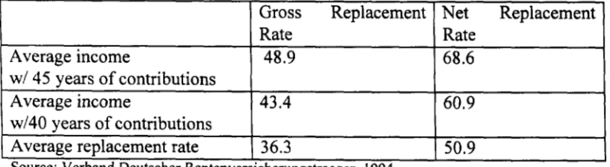 Table 2: Replacement Rates in Germany 1993 (in % of earnings)