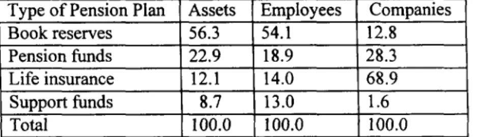 Table 3: Occupational Pension Plans in Germany (1990-93) (in percent of total).