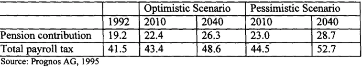 Table 4: Projected pension contribution rates (in percent of wages)
