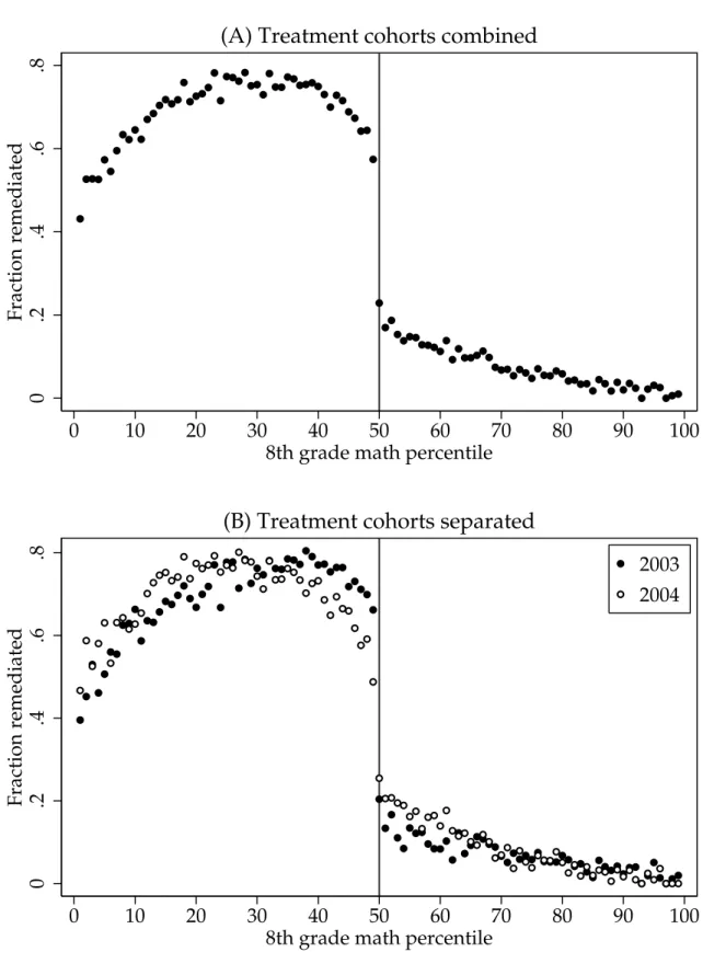 Figure 2: Remediation rates