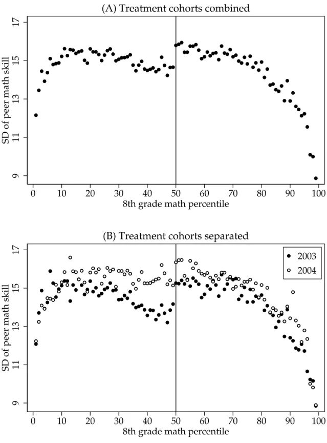 Figure 4: Standard deviation of peer math skill