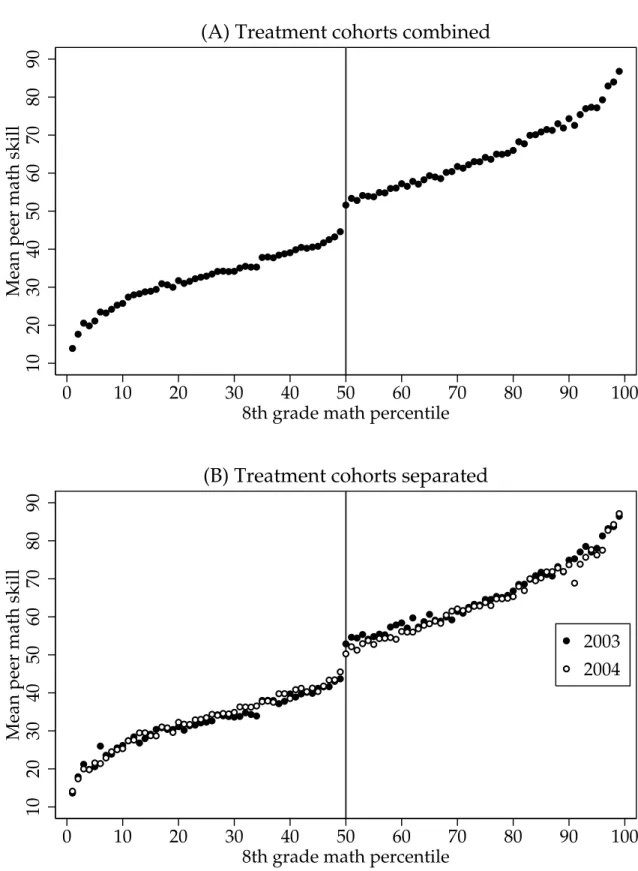 Figure 5: Mean peer math skill