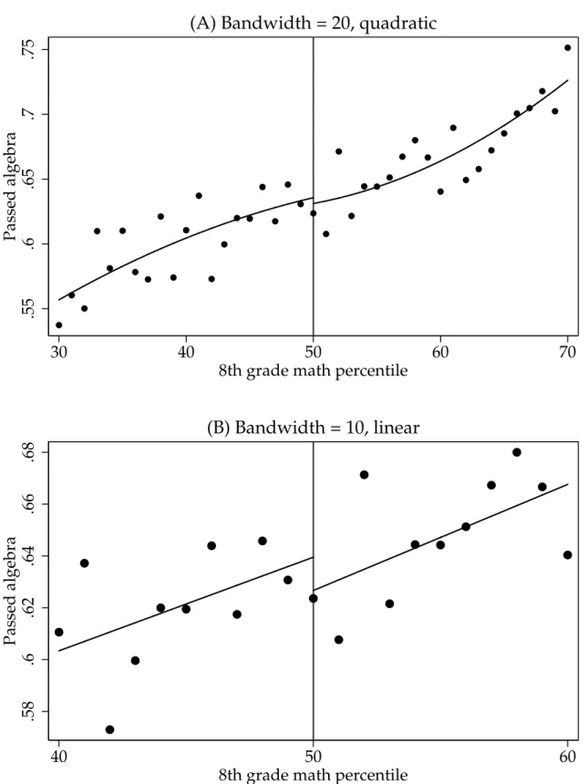 Figure 7: Passed freshman algebra