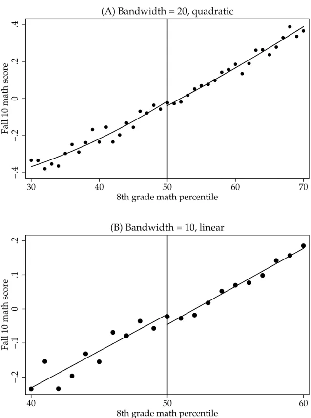 Figure 8: Fall 10 math score