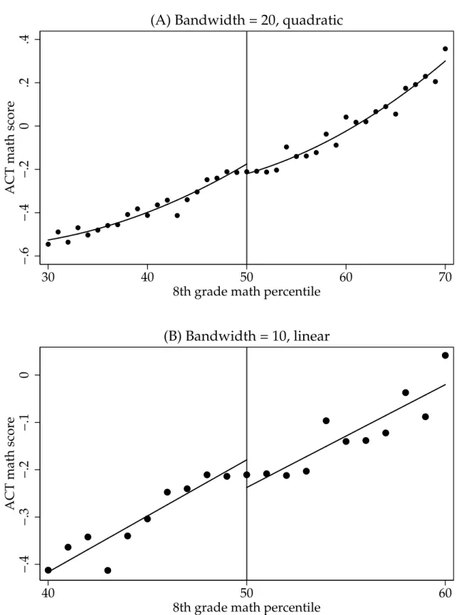 Figure 9: ACT math score