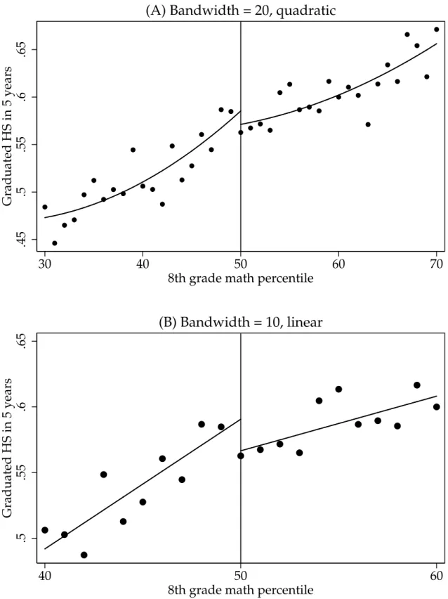 Figure 10: Graduated high school in five years
