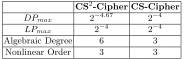 Fig. 9. Comparison between substitution boxes of CS2-Cipher and CS-Cipher.