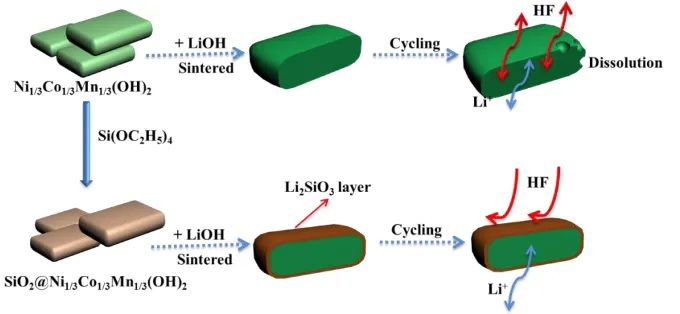 Figure 1.  Schematic diagram of the synthetic process of the bare and Li2SiO3-coated LiNi1/3Co1/3Mn1/3O2