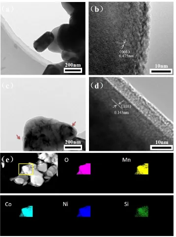Figure 4.  (a, b, c, d) HR-TEM images of the B-NCM and C-NCM samples. (e) Elemental mappings of O, Mn, Co, Ni Si, of the C-NCM particle