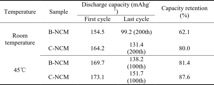 Table 1. Charge capacity and capacity retention of NCM samples at 1 C  Temperature Sample Discharge capacity (mAhg-1) 