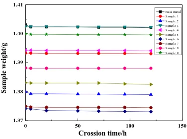 Figure 6.  The curves of the weight loss of specimens in different corrosion time. 