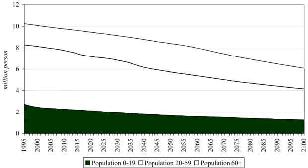 Figure 1. Population and its age composition 