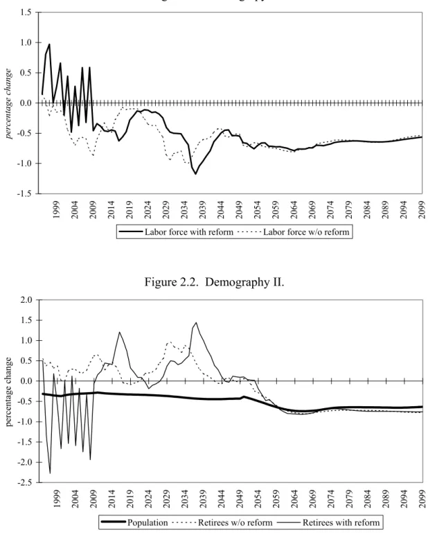 Figure 2.2.  Demography II. 
