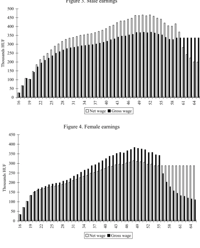 Figure 3. Male earnings  050 100150200250300350400450500 16 19 22 25 28 31 34 37 40 43 46 49 52 55 58 61 64Thousands HUF