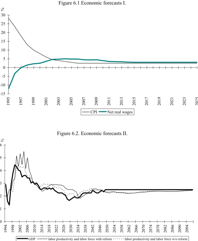 Figure 6.1 Economic forecasts I.  -15-10-5051015202530 1995 1997 1999 2001 2003 2005 2007 2009 2011 2013 2015 2017 2019 2021 2023 2025%