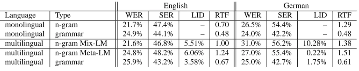 Table 3. Performance and resource usage of both systems. SER is the sentence error rate