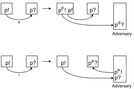 Figure 6: Channel modiﬁcations for authenticated and insecure channels.