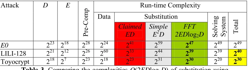 Table 3. Comparing the complexities and the claimed complexity of substitution O(2EDlog2D) of substitution using the FFT method against the complexities of  simple substitution O(E2D/2) O(ED)