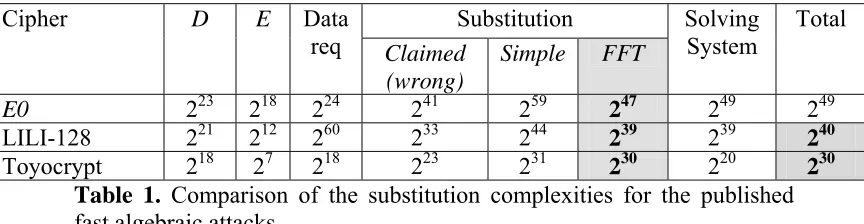 Table 2. The complexities of the pre-computation step for published attacks, where C represents a large constant